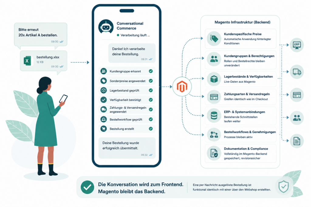 Integration in bestehende Magento-Infrastruktur Übersicht einer Magento-Integration mit Conversational Commerce: kundenspezifische Preise, Kundengruppen und Berechtigungen, Live-Lagerbestände, Zahlungs- und Versandregeln, ERP- und Systemanbindungen sowie Bestell- und Genehmigungsworkflows bleiben vollständig erhalten. Alle Bestellungen werden revisionssicher im Magento-Backend dokumentiert.